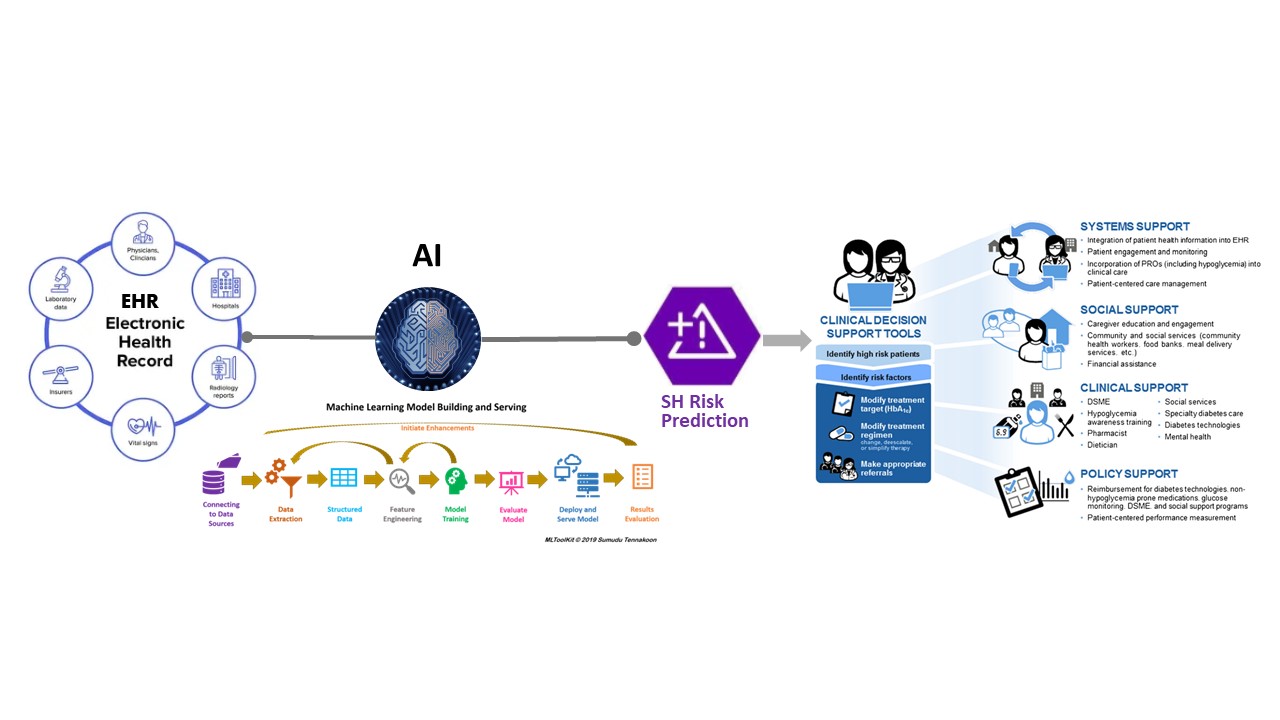 CU Medicine develops a novel machine learning model to predict risk of severe hypoglycaemia (SH) in collaboration with HADCL. 